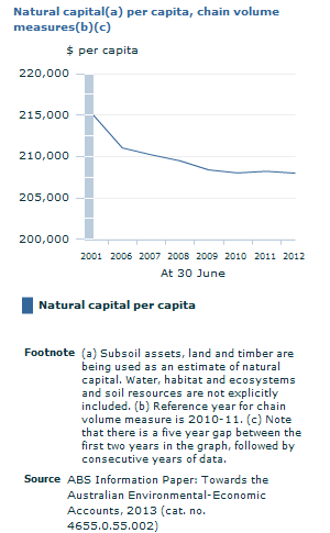 Graph Image for Natural capital(a) per capita, chain volume measures(b)(c)